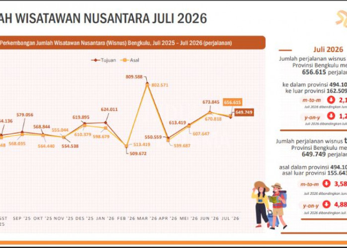 4,43 Juta Wisnus ke Bengkulu, Kota Bengkulu Jadi Tujuan Favorit