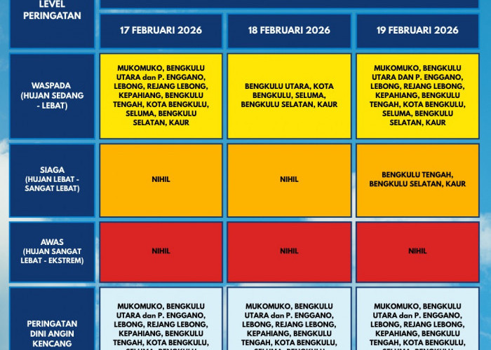 BMKG Bengkulu Keluarkan Peringatan Dini Hujan Lebat dan Angin Kencang 17-19 Februari 2026