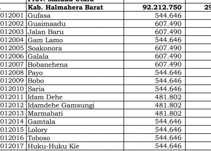 Dana Desa Tiap Desa 2024 di Halmahera Barat, Maluku Utara: 1 Desa 1 Miliar