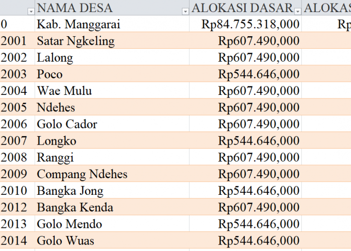 Tabel Rincian Dana Desa 2024 Kabupaten Manggarai, NTT: Ini Lengkapnya