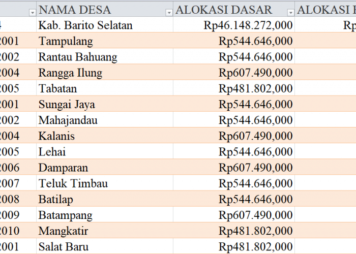 Tabel Rincian Dana Desa 2024 Kabupaten Barito Selatan, Kalimantan Tengah: Ini Lengkapnya