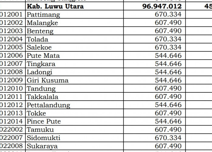 Dana Desa Tiap Desa 2024 di Luwu Utara, Sulsel: 40 Desa 1 Miliar