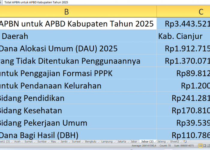 APBN 2025 Salurkan Rp3,44 Triliun ke Cianjur: Proyek Infrastruktur, Tunjangan Guru, hingga DBH