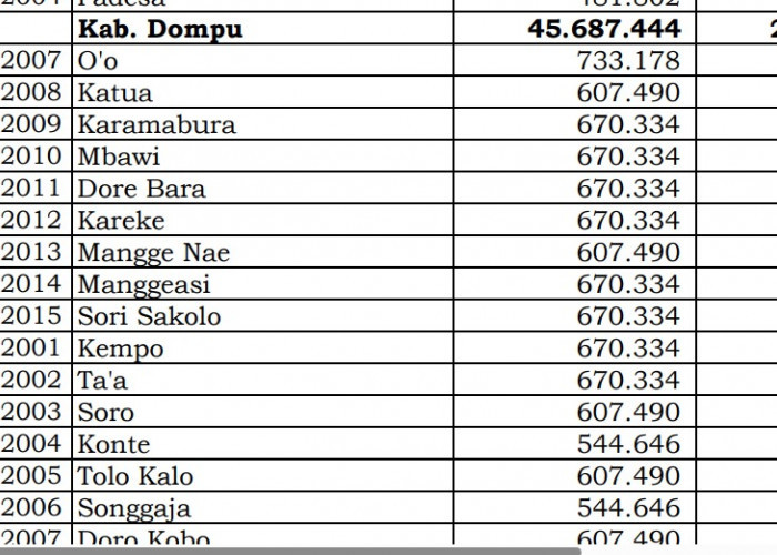 Dana Desa 2024 Dompu, NTB: Cek Rincian Setiap Desa di Sini