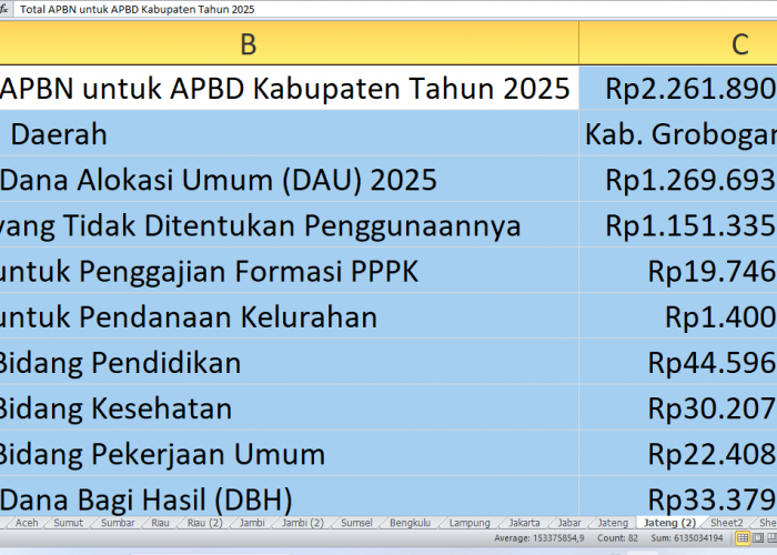 Rincian Dana Rp2,26 Triliun dari APBN untuk APBD Grobogan 2025