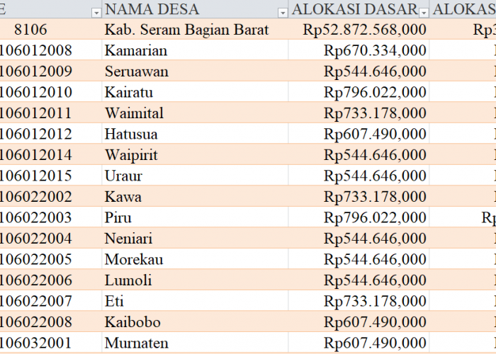 Tabel Rincian Dana Desa 2024 Kabupaten Seram Bagian Barat, Maluku: Ini Lengkapnya