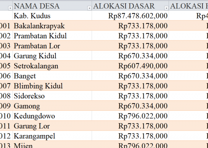 Tabel Dana Desa 2024 Kabupaten Kudus, Jawa Tengah: Simak Rinciannya di Sini