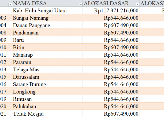 Tabel Rincian Dana Desa 2024 Kabupaten Hulu Sungai Utara, Kalimantan Selatan: Ini Lengkapnya