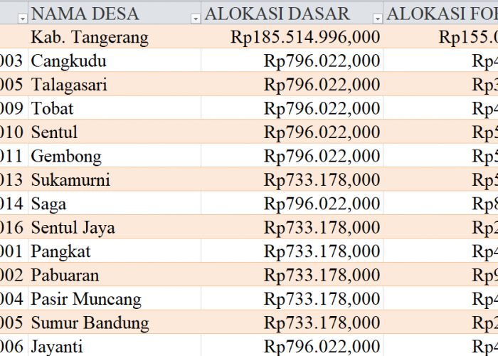 Tabel Dana Desa 2024 Kabupaten Tangerang, Banten: Simak Rinciannya di Sini