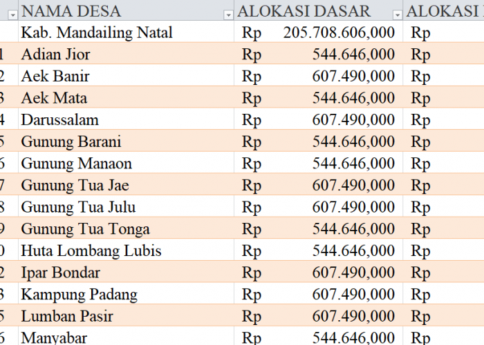 Tabel Dana Desa 2024 Kabupaten Mandailing Natal, Sumatera Utara: Simak Rinciannya di Sini
