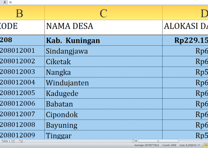 Dana Desa 2025 Kuningan Provinsi Jawa Barat Rp341,1 miliar, Berikut Rincian per Desa: Simak dari A-K