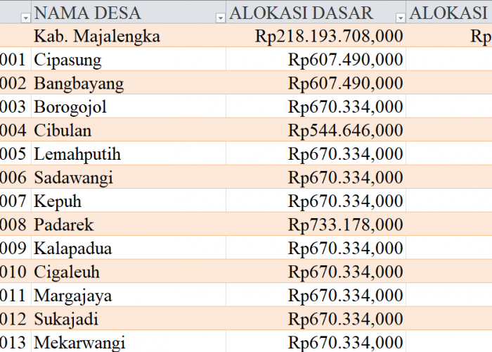 Tabel Dana Desa 2024 Kabupaten Majalengka, Jawa Barat: Simak Rinciannya di Sini