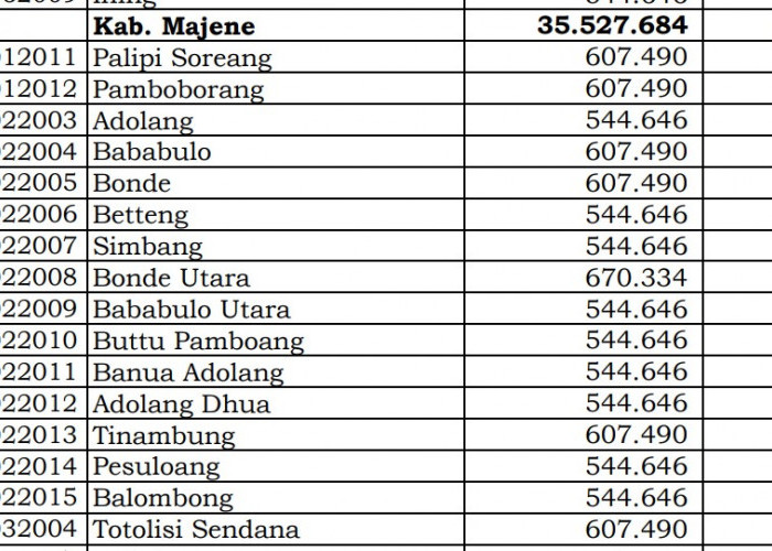 Dana Desa Tiap Desa 2024 di Majene, Sulawesi Barat: 13 Desa 1 Miliar