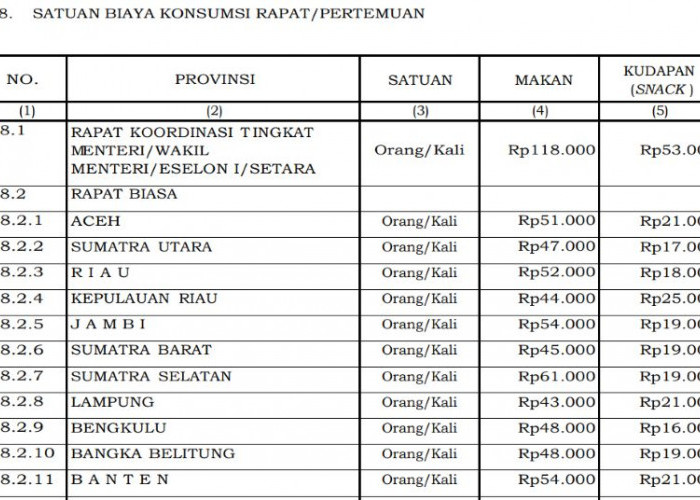 Biaya Makan Rapat di Bengkulu Resmi Rp48 Ribu, Kalah dari 22 Provinsi dalam SBM 2026