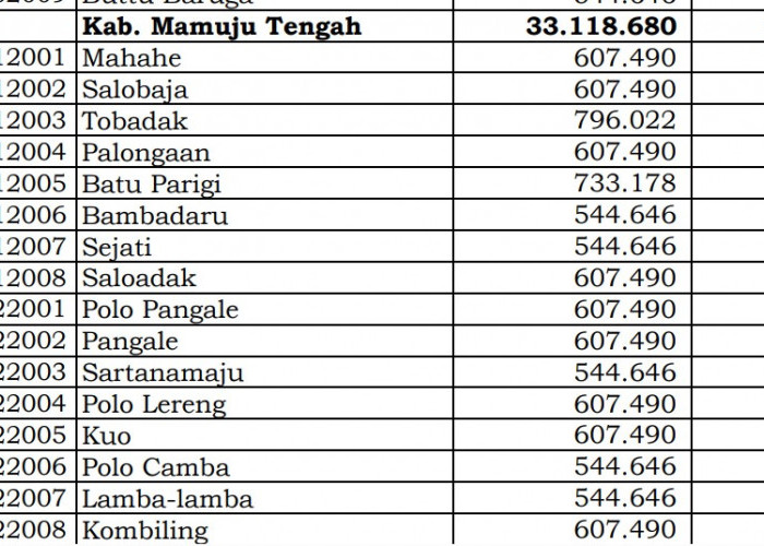 Dana Desa Tiap Desa 2024 di Mamuju Tengah, Sulawesi Barat: 12 Desa 1 Miliar