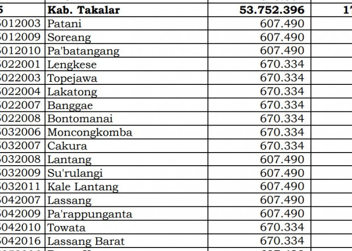 Berapa Rincian Dana Desa 2024 Takalar, Sulawesi Selatan: di Sini Lengkapnya