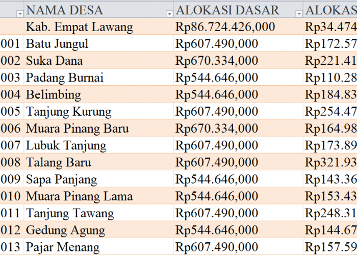 Tabel Dana Desa 2024 Kabupaten Empat Lawang, Sumatera Selatan: Simak Rinciannya di Sini