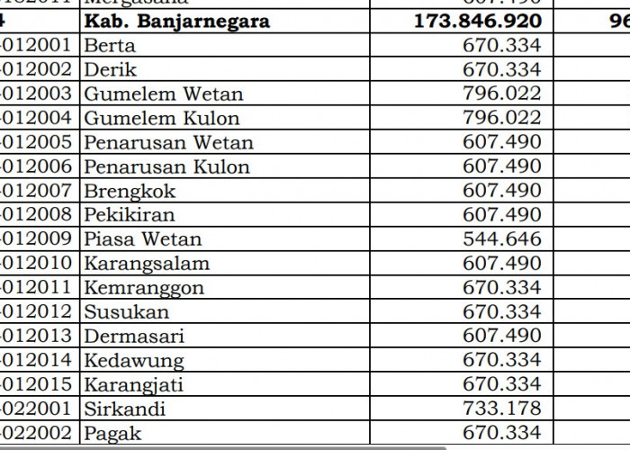 Wow, 2.864 Desa di Jawa Tengah Dapat Dana Desa 2024 Diatas 1 Miliar