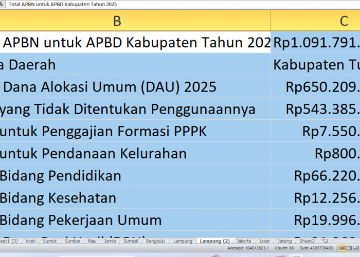 Rincian APBD Tulang Bawang 2025: Rp1,09 Triliun dari APBN untuk Proyek Infrastruktur hingga Tunjangan Guru