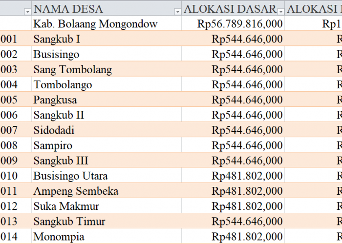 Tabel Rincian Dana Desa 2024 Kabupaten Bolaang Mongondow Utara, Sulawesi Utara: Ini Lengkapnya