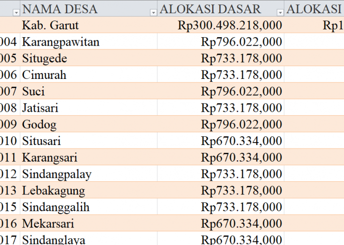 Tabel Dana Desa 2024 Kabupaten Garut, Jawa Barat: Simak Rinciannya di Sini