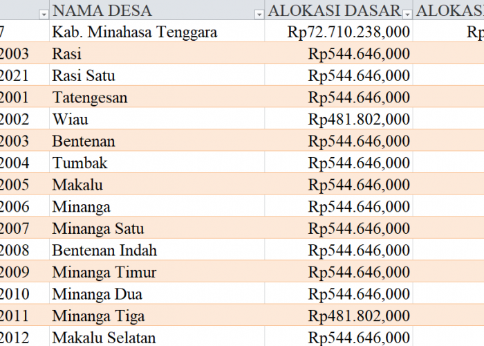 Tabel Rincian Dana Desa 2024 Kabupaten Minahasa Tenggara, Sulawesi Utara: Ini Lengkapnya