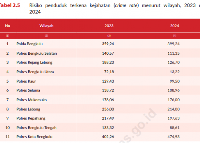 Kasus Kejahatan terhadap Nyawa di Bengkulu 2024 Turun, tetapi Penyelesaian Ikut Melemah