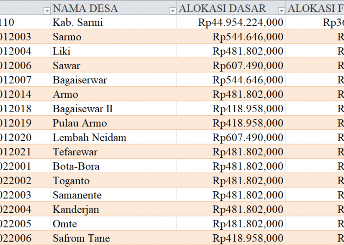 Tabel Rincian Dana Desa 2024 Kabupaten Sarmi, Papua: Ini Lengkapnya