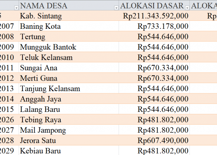 Tabel Rincian Dana Desa 2024 Kabupaten Sintang, Kalimantan Barat: Ini Lengkapnya