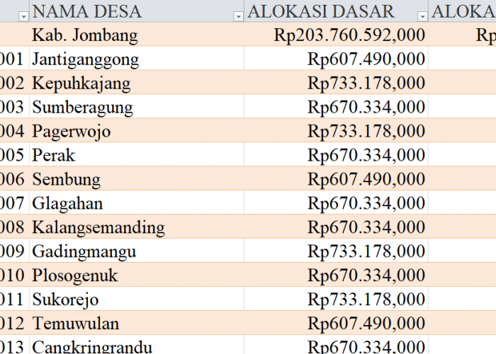 Tabel Dana Desa 2024 Kabupaten Jombang, Jawa Timur: Simak Rinciannya di Sini