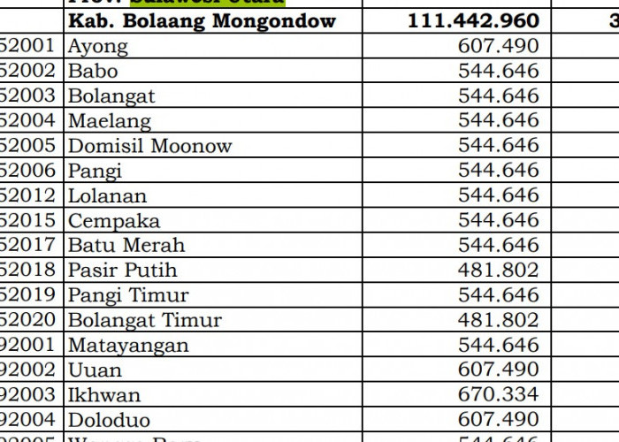 Rincian Dana Desa 2024 Bolaang Mongondow Bagian 1: di Sini Lengkapnya
