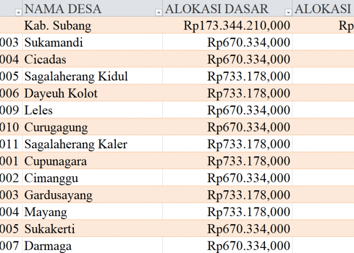 Tabel Dana Desa 2024 Kabupaten Subang, Jawa Barat: Simak Rinciannya di Sini