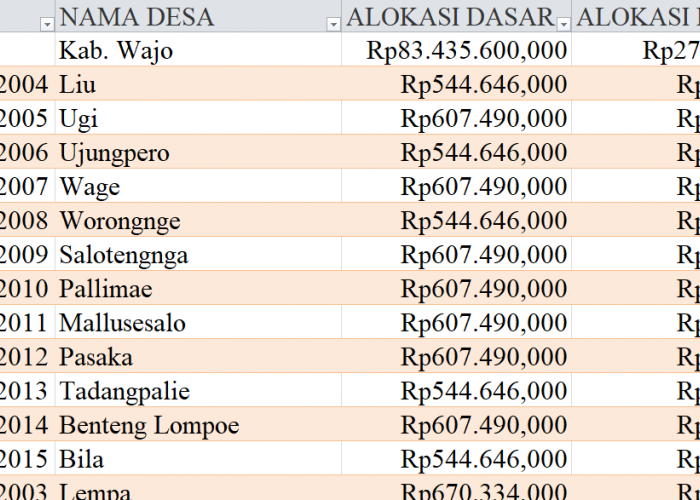 Tabel Rincian Dana Desa 2024 Kabupaten Wajo, Sulawesi Selatan: Ini Lengkapnya
