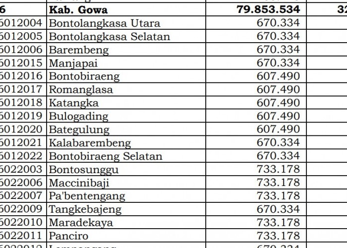 Dana Desa Tiap Desa 2024 di Gowa, Sulawesi Selatan: 44 Desa 1 Miliar