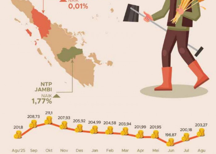NTUP Bengkulu Tembus 200, Biaya Rumah Tangga Petani Naik 0,35 Persen
