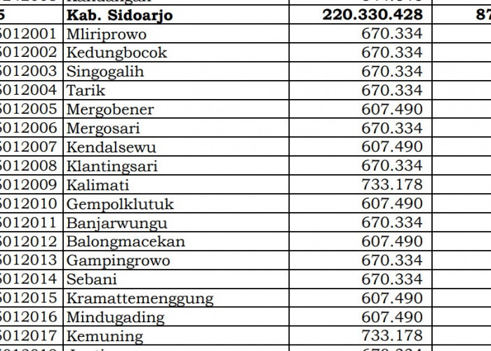 Dana Desa Tiap Desa 2024 di Sidoarjo, Jawa Timur: 140 Desa 1 Miliar