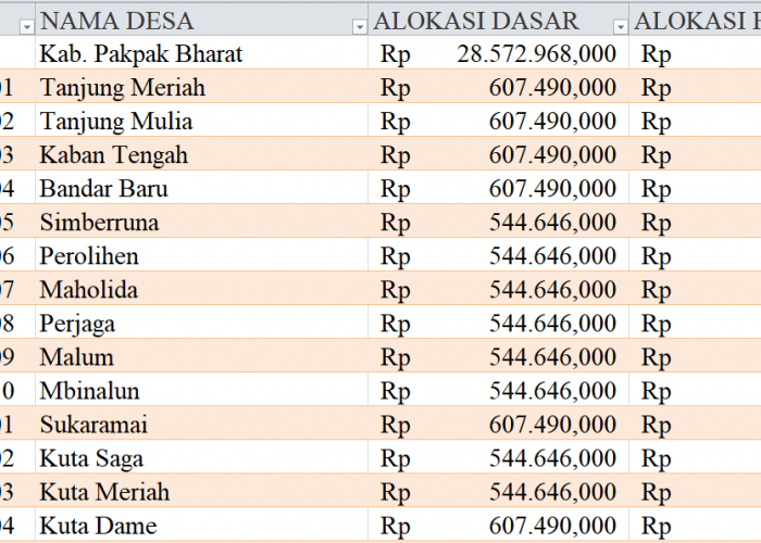 Tabel Dana Desa 2024 Kabupaten Pakpak Bharat, Sumatera Utara: Simak Rinciannya di Sini