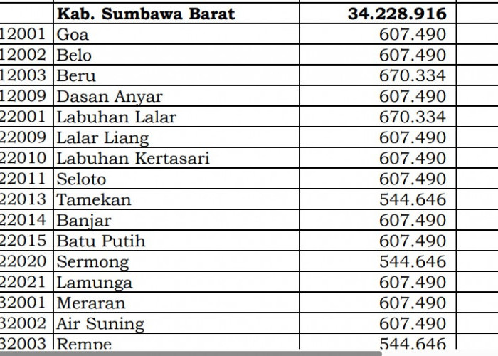 Dana Desa 2024 Sumbawa Barat, NTB: Cek Rincian Setiap Desa di Sini