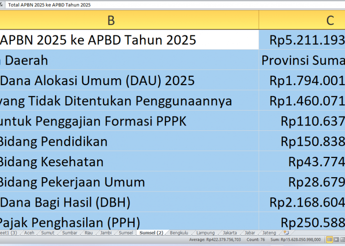 APBD 2025 Sumatera Selatan: Rincian Rp5,2 Triliun dari APBN untuk Proyek dan Tunjangan Guru