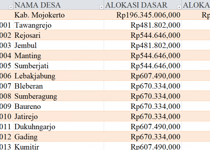 Tabel Dana Desa 2024 Kabupaten Mojokerto, Jawa Timur: Simak Rinciannya di Sini