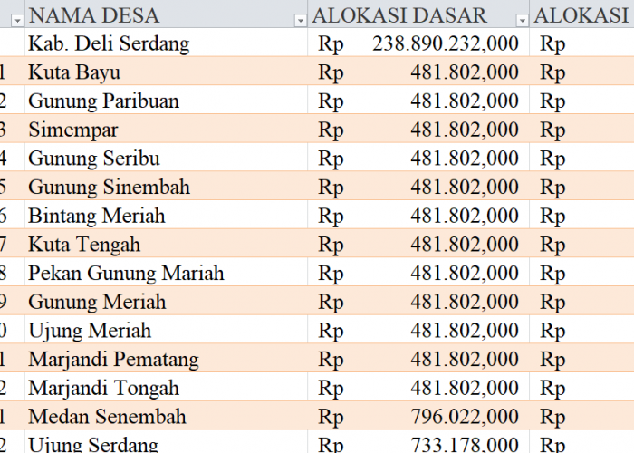 Tabel Dana Desa 2024 Kabupaten Deli Serdang, Sumatera Utara: Simak Rinciannya di Sini