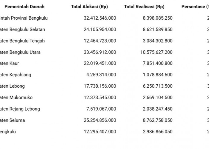 Sensus Ekonomi 2026 Bengkulu Jadi Penentu Arah Investasi, Pemerintah Kucurkan APBN Rp7,07 Miliar