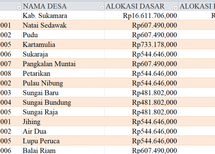 Tabel Rincian Dana Desa 2024 Kabupaten Sukamara, Kalimantan Tengah: Ini Lengkapnya