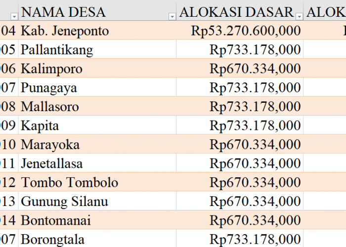 Tabel Rincian Dana Desa 2024 Kabupaten Jeneponto, Sulawesi Selatan: Ini Lengkapnya