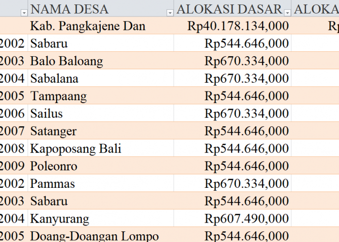 Tabel Rincian Dana Desa 2024 Kabupaten Pangkajene Dan, Sulawesi Selatan: Ini Lengkapnya