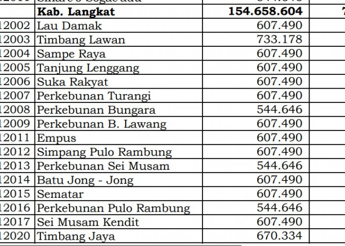 Simak Rincian Dana Desa 2024 Langkat, Sumatera Utara: 109 Desa 1 Miliar