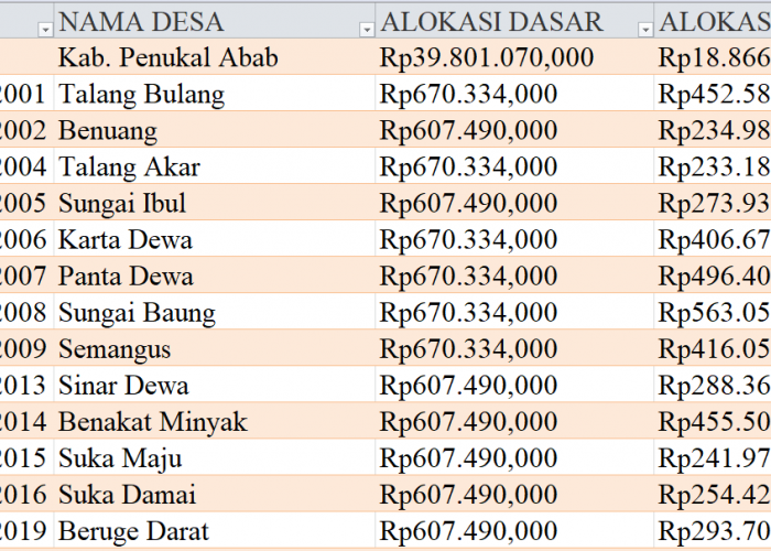 Tabel Dana Desa 2024 Kabupaten PALI, Sumatera Selatan: Simak Rinciannya di Sini