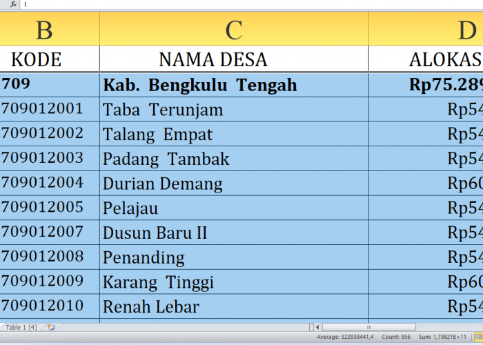 Dana Desa 2025 Bengkulu Tengah Rp106,2 miliar: Rincian per Desa, Siapa yang Terbesar?