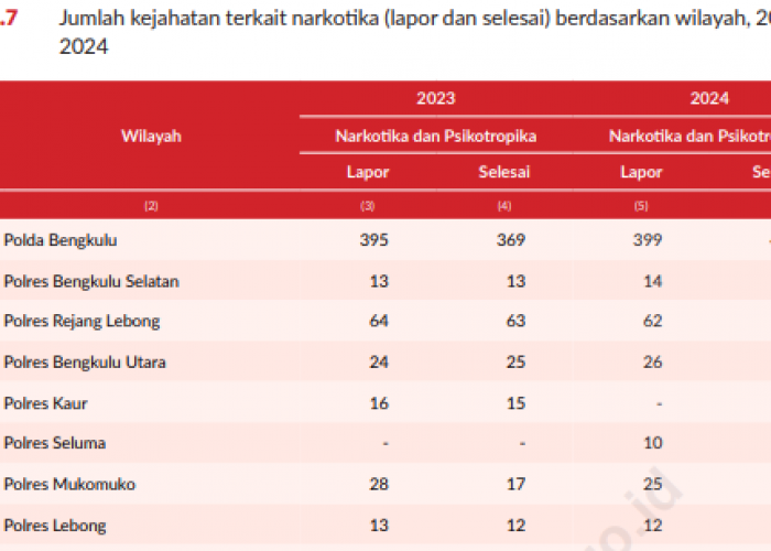 Kasus Narkotika Bengkulu 2024 Stabil, Penyelesaian Kasus Justru Melonjak Tajam