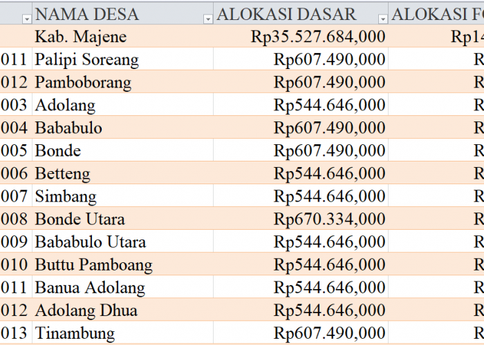 Tabel Rincian Dana Desa 2024 Kabupaten Majene, Sulawesi Barat: Ini Lengkapnya